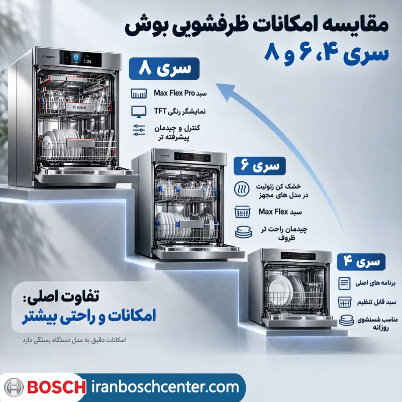 مقایسه ماشین ظرفشویی بوش سری ۴، ۶ و ۸ از نظر امکانات
