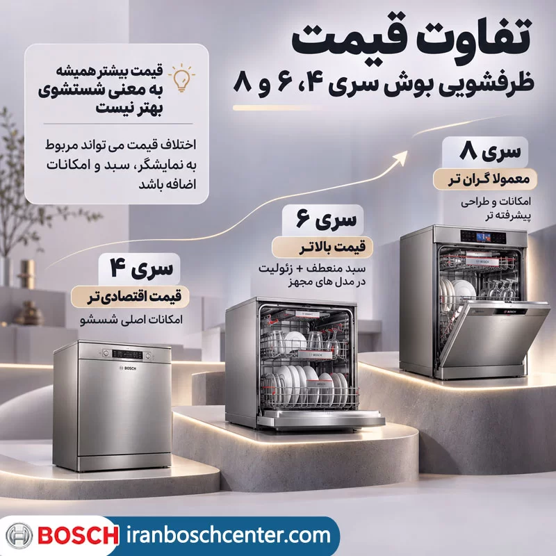 تفاوت قیمت ماشین ظرفشویی بوش سری ۴، ۶ و ۸