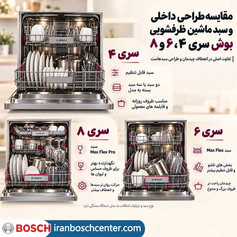 مقایسه طراحی داخلی و سبد ماشین ظرفشویی بوش سری ۴، ۶ و ۸